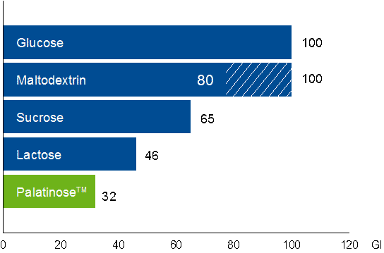 Figure: GI values of sugars and sweetening carbohydrates. ©BENEO-Institute